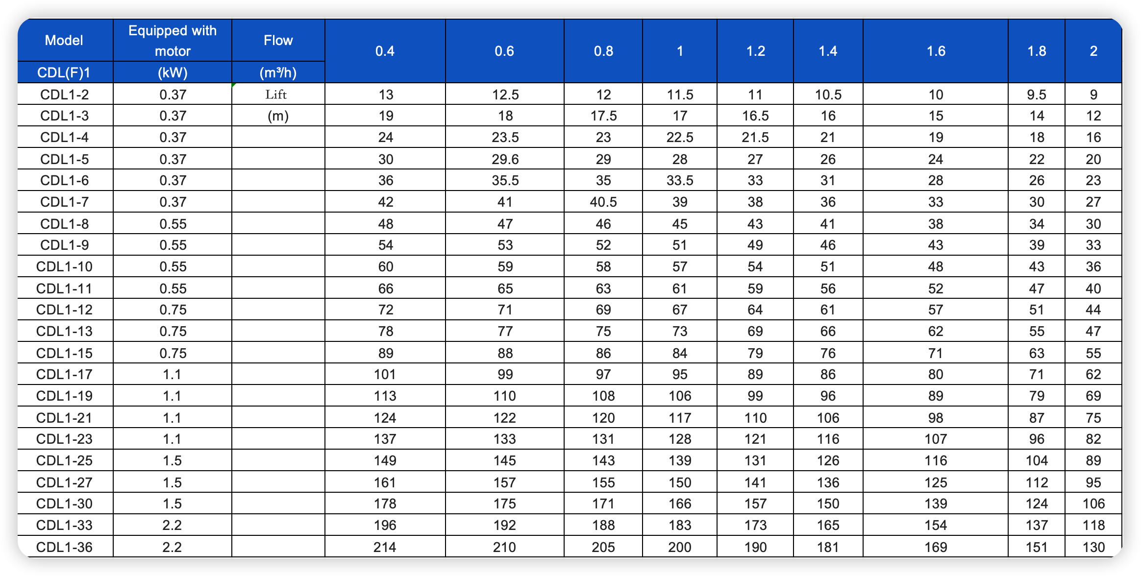 CDL/CDLF stainless steel vertical multi-stage pump