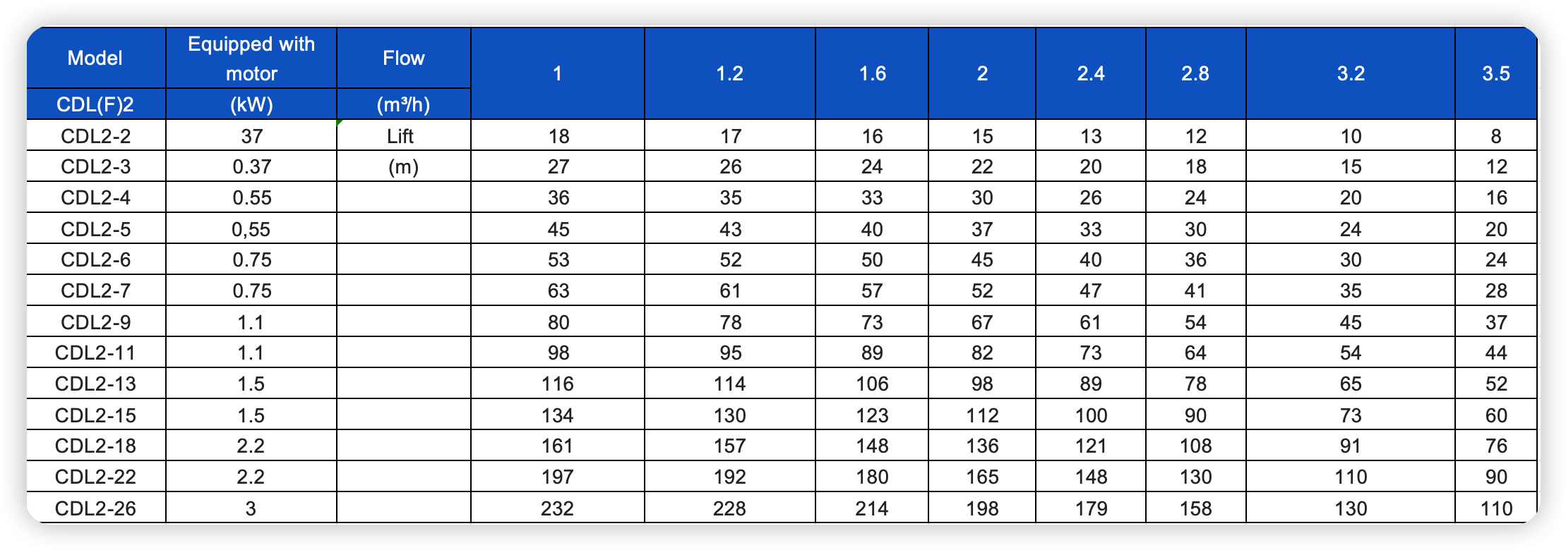 CDL/CDLF stainless steel vertical multi-stage pump