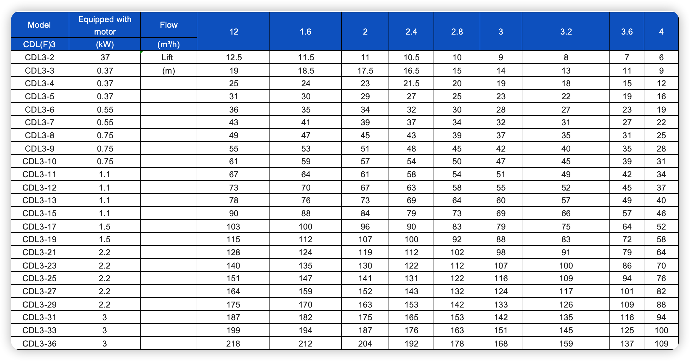 CDL/CDLF stainless steel vertical multi-stage pump