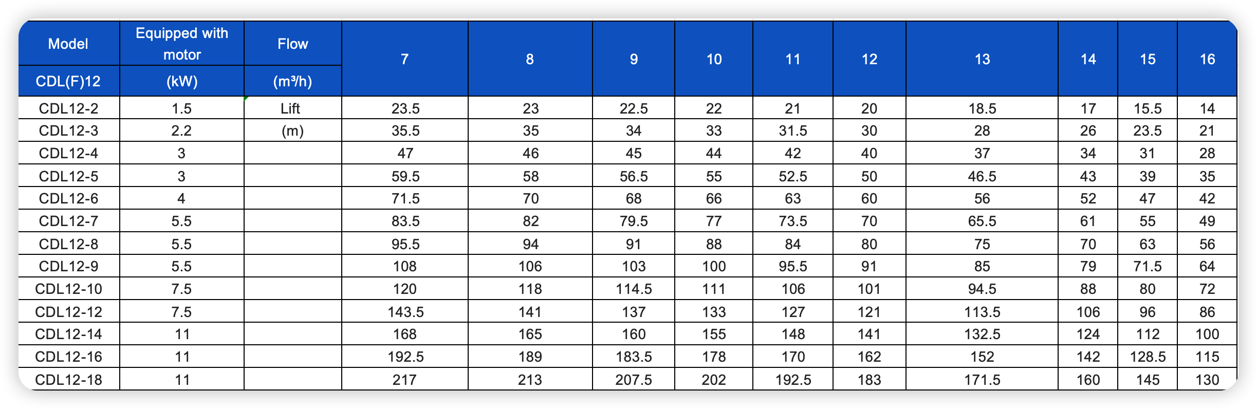 CDL/CDLF stainless steel vertical multi-stage pump